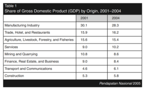 Table shows share of Gross Domestic Product (GDP) by Origin, 2001–2004