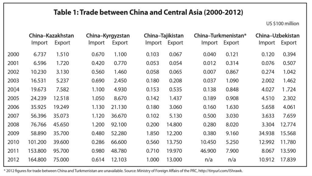 Table of trade between China and Central Asia from 2000-2012.