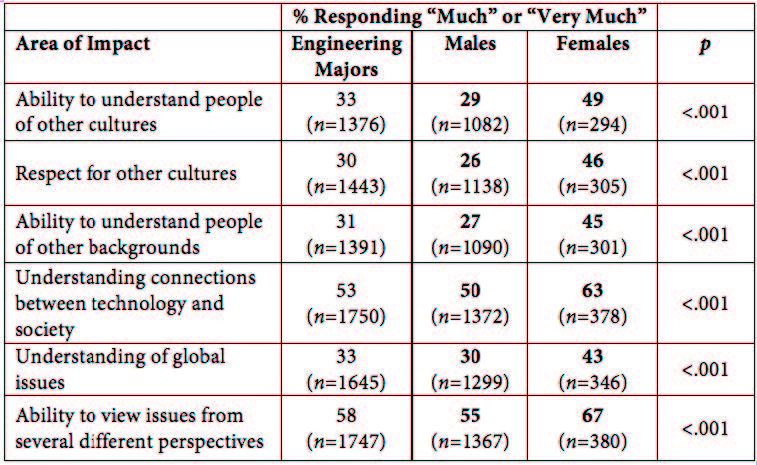 Table 2 presents data from the survey items concerning worldview.