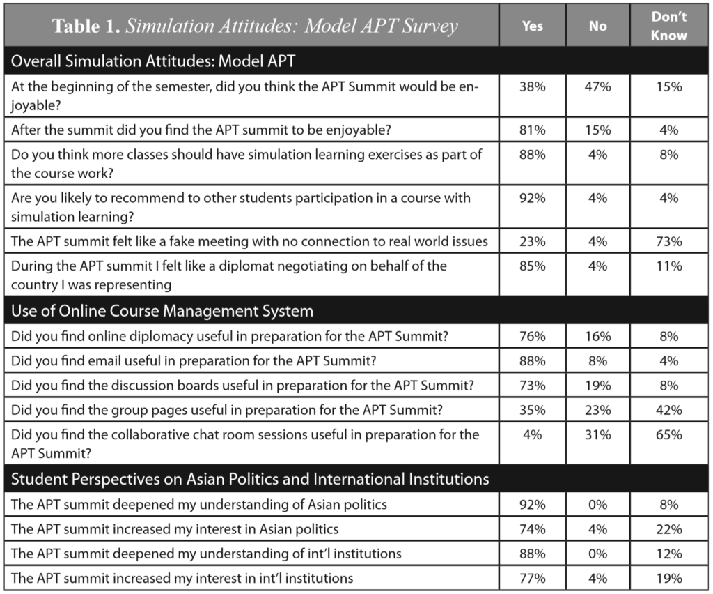 Postsimulation survey questions.