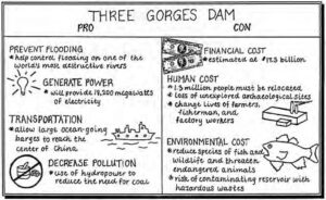 poster showing the pros and cons of the three gorges dam. pros: prevent flooding, generate power, transportation, decrease pollution. cons: financial cost, human cost, environmental cost