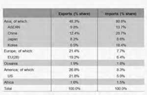 chart showing countries and percent of exports and imports