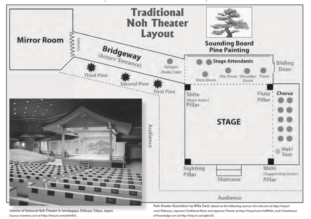 Diagram of Traditional Noh Theater Layout including major structures. 

Hashira:
The main stage has four hashira or bashira (columns): the sumi-bashira, waki-bashira, shite-bashira, and the fue-bashira. As the shite wears a mask while performing, the hashira are a very important tool for the shite to gauge their location on stage. The sumi-bashira is a particularly important marker and also has the name metsuke-bashira or “eye-fixing column.”

Kagami-ita:
The back wall of a noh stage is called the kagami-ita on which a pine tree called the oi-matsu is painted. This is said to be the eternal backdrop of noh. The Yōgō no matsu (The Yōgō Pine Tree) is said to be the model for which the kagami-ita is based, and can still be found at the Kasuga Shrine in Nara. While the noh stories may change, the backdrop does not. All noh are performed in front of the kagami-ita.

Jiutai-za and Ato-za:
Off to the right side of the main playing area is the jiutai-za (seating for the chorus). The back of the stage is known as the ato-za and is the spot reserved for the hayashi (musicians) and the koken (stage attendants). In contrast to the main playing area where the boards lie vertically, in the ato-za the boards are laid horizontally, and is also known as the yoko-ita.

Hashigakari:
Running from the ato-za off to the left of the main playing area is the hashigakari (bridgeway). The hashigakari is used not just for entrances and exits, but also as another playing area for some important scenes. As opposed to the openness of the main playing area, the hashigakari is linearly laid out and consequently aids in creating a feeling of depth. The shite then can use the hashigakari to better express their mental state.

Agemaku and Kiridoguchi:
There are two entrances to the noh stage, the agemaku and the kiridoguchi or kirido. The agemaku is located at the end of the hashigakari and is the five-colored curtain that is raised and lowered for the entrance and exit of the shite, waki, tsure, waki-tsure, kyōgen, and hayashi. The kiridoguchi is located on the right side of the ato-za and is a small sliding door that is used for entrances and exits of the kōken (stage attendants) for both the shite and the hayashi, as well as for the jiutai (chorus).