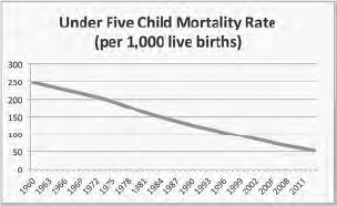 Chart of Under Five Child Mortality Rate