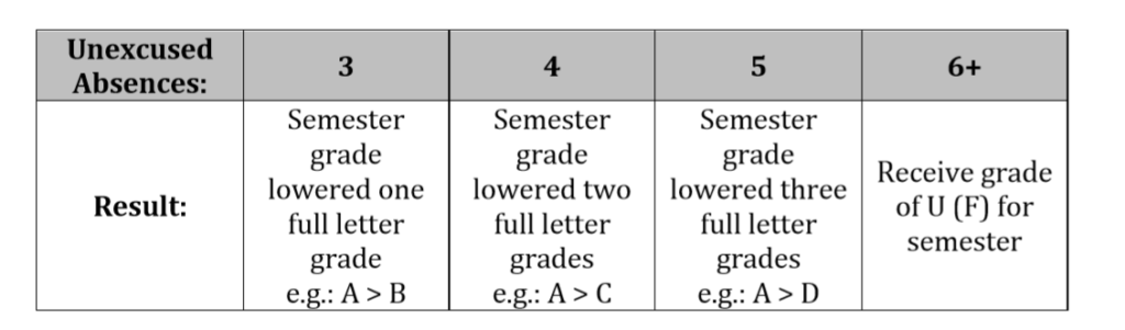 Grading rubic for unexcused absences. Those with 3 absences will have their grade lowered by one letter e.g., A>B. Those with 4 absences will have their grade lowered two full letter grades e.g., A>C. For 5 absences the grade is lowered three full letters e.g., A>D. For those with more than 6 absences will fail the course. 