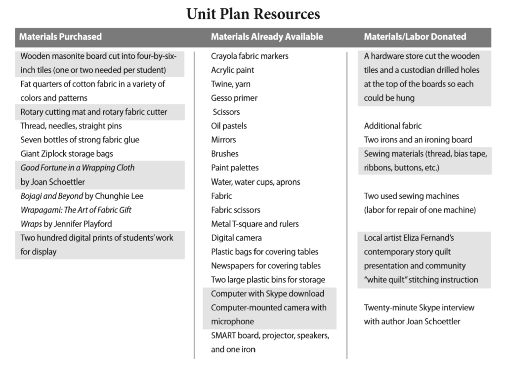 Unit Plan Resources Sheet. 