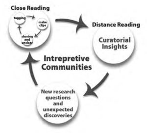 a diagram of intrepretive communities showing distance reading, close reading, new research questions and unexpected discoveries