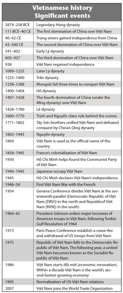 A table of significant events in Vietnamese history from 2879 BCE to 2007. 