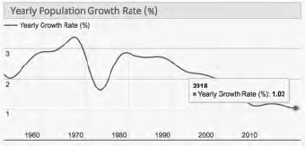 graph of the yearly population growth of bangladesh